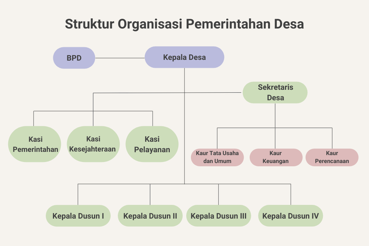 Struktur Organisasi